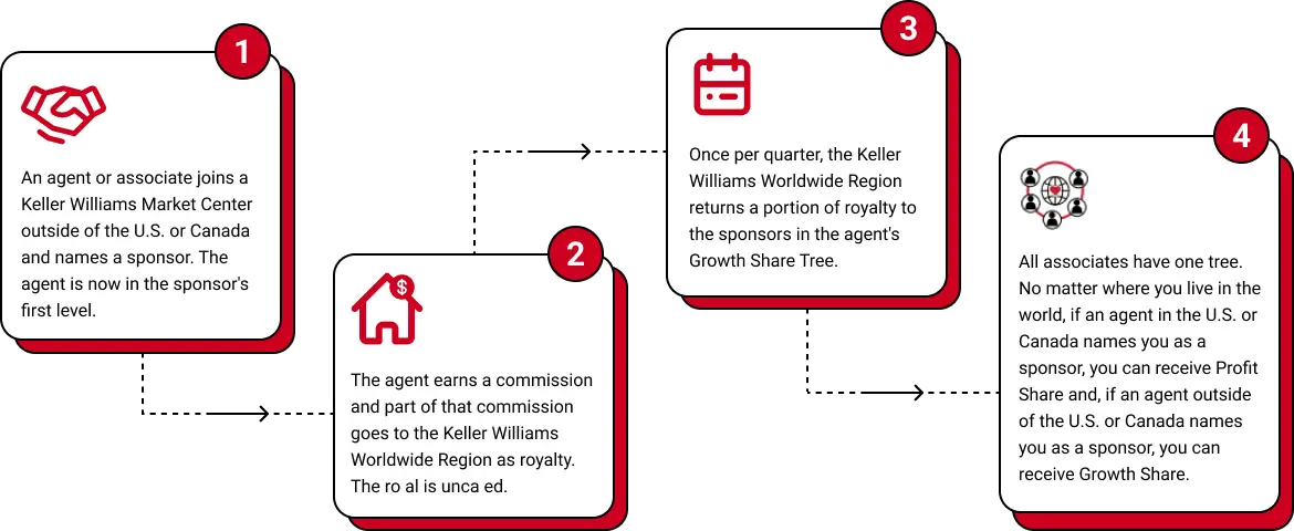 Keller williams growth share process